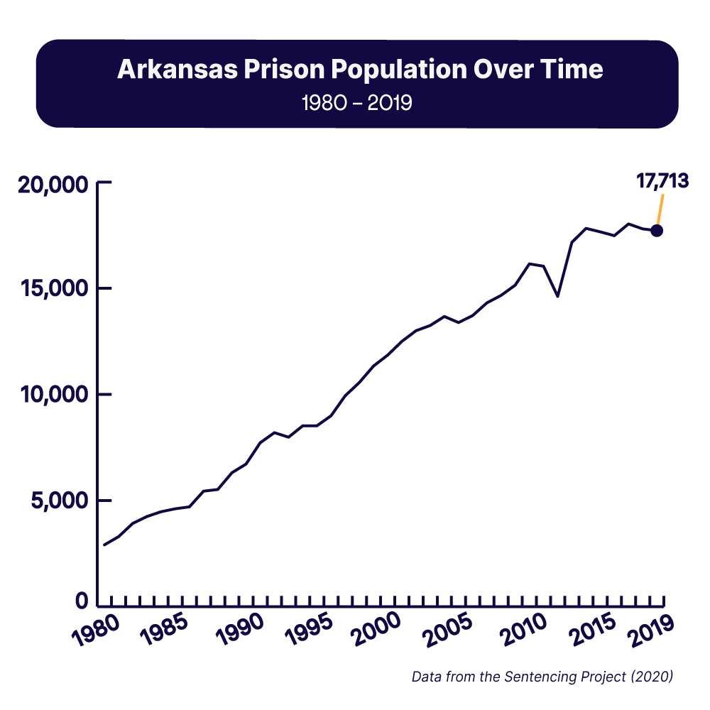 Arkansas prison population over time