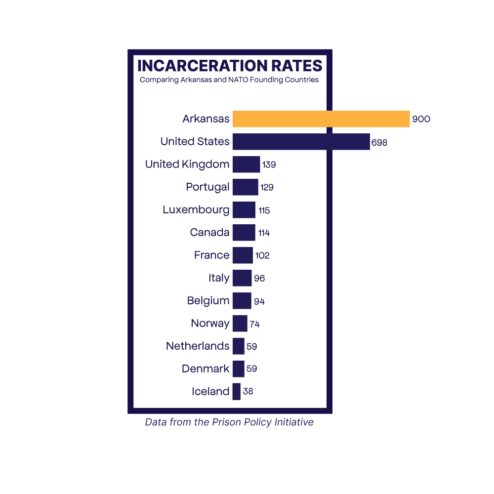 Incarceration Rates compared to other countries